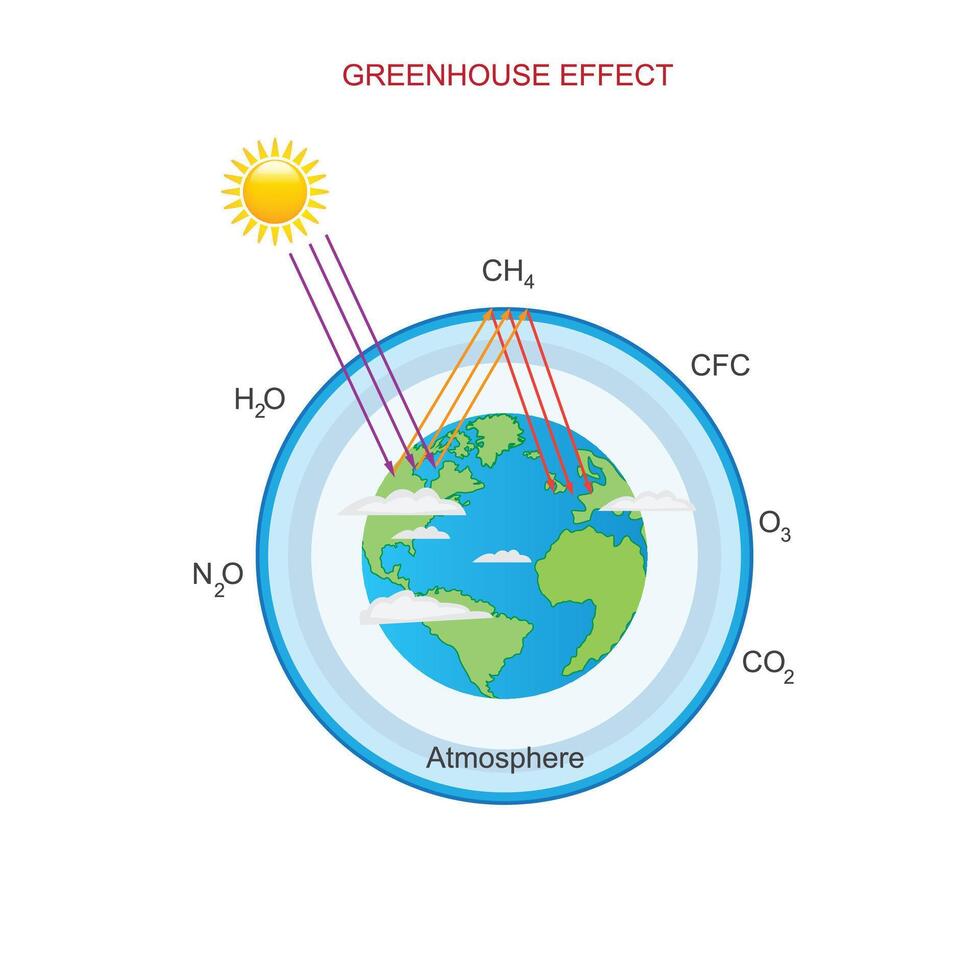 el invernadero efecto trampas calor en tierras atmósfera, causado por cierto gases, calentamiento el planeta y impactante clima.vector ilustración. vector