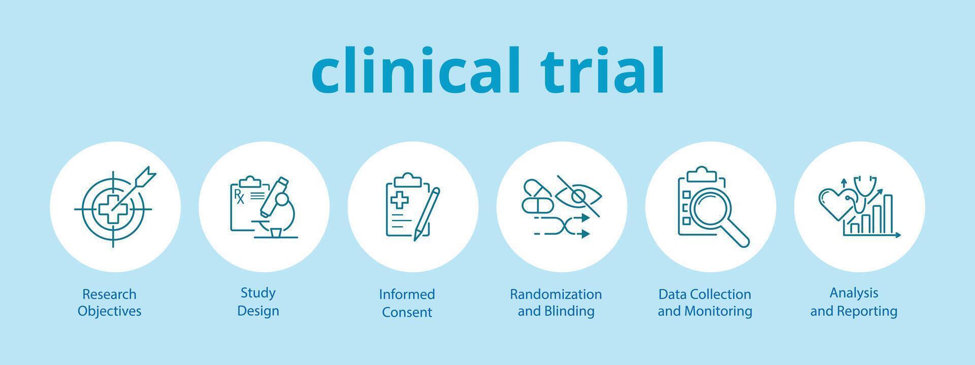 Infographics of clinical trials. Research Objectives. Study Design. Informed Consent. Randomization and Blinding. Data Collection and Monitoring. Analysis and Reporting. Vector