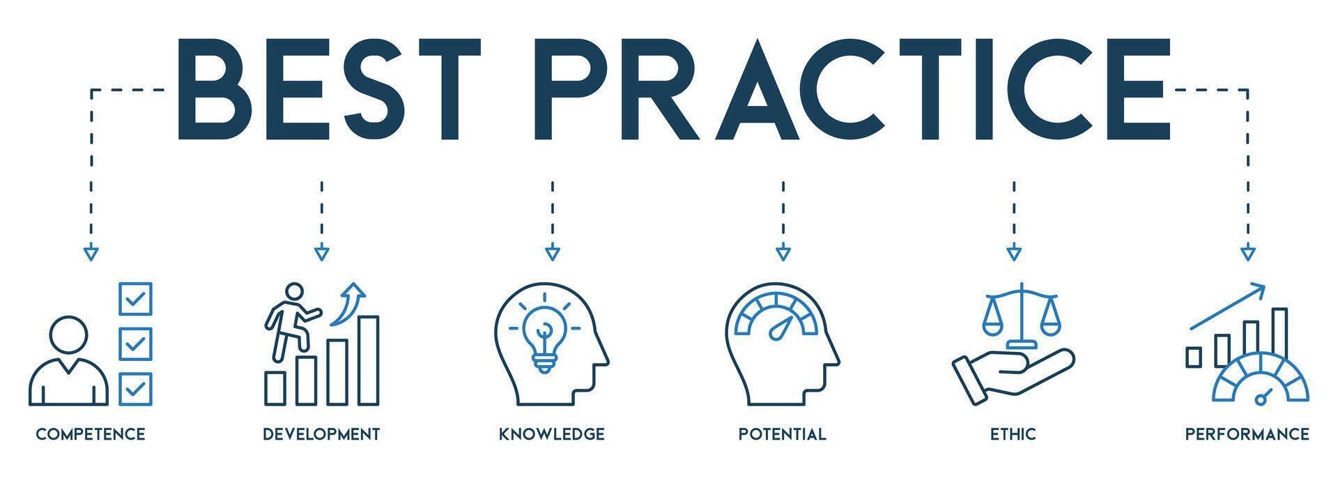 Best Practice banner web icon vector illustration concept icons of competence, development, knowledge, potential, ethic and performance