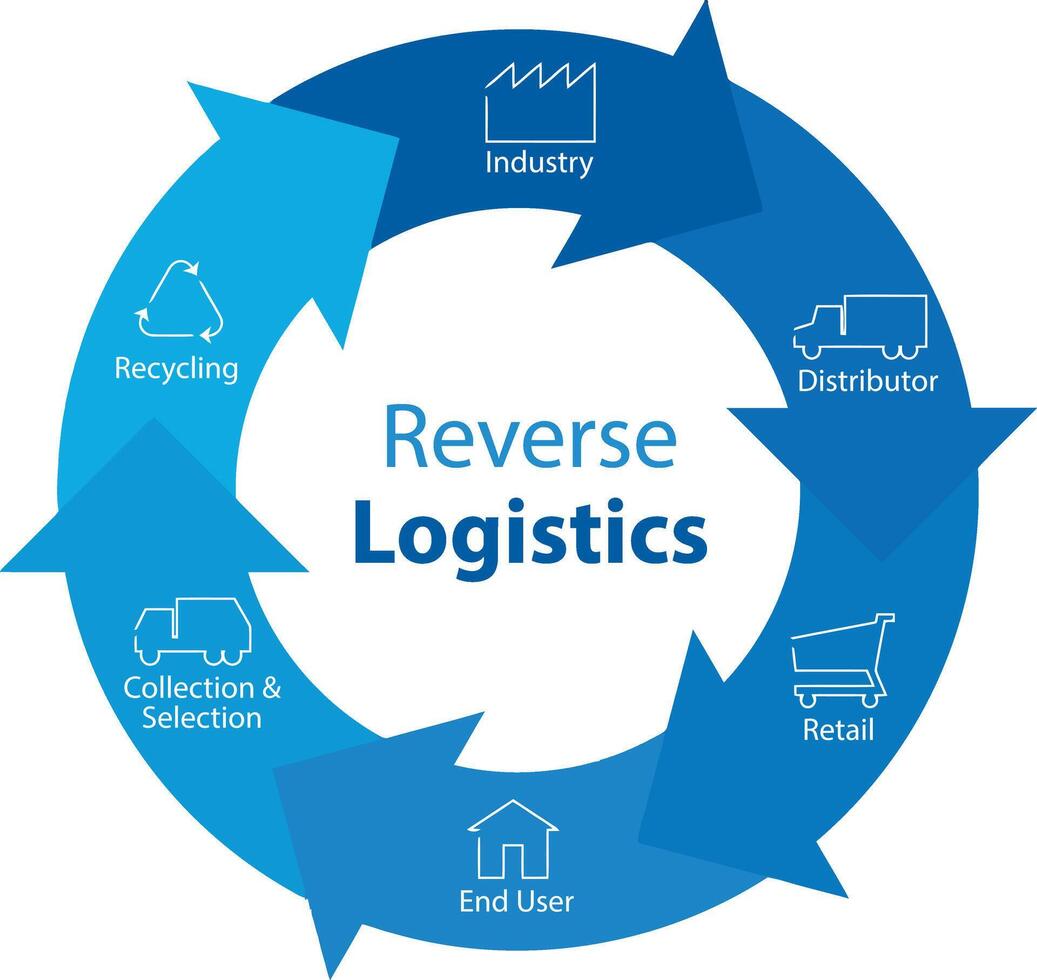 Reverse Logistics Process of handling returned products. vector
