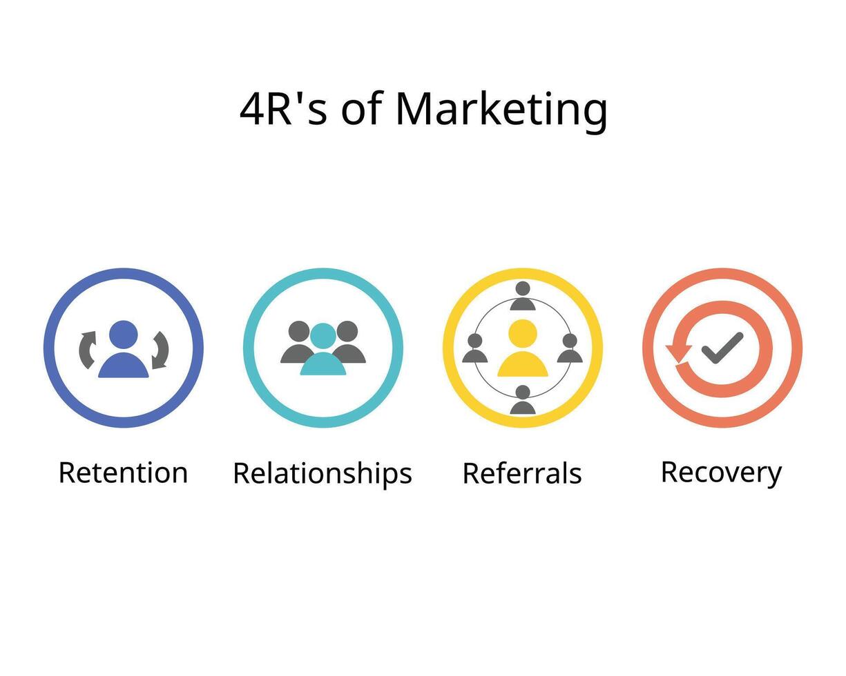 4R of marketing for retention, relationship. referrals, recovery vector