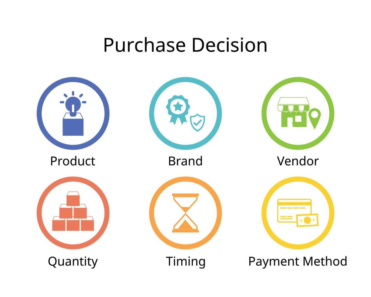 purchase decision by this factor, product, brand, vendor, quantity, timing, payment method vector