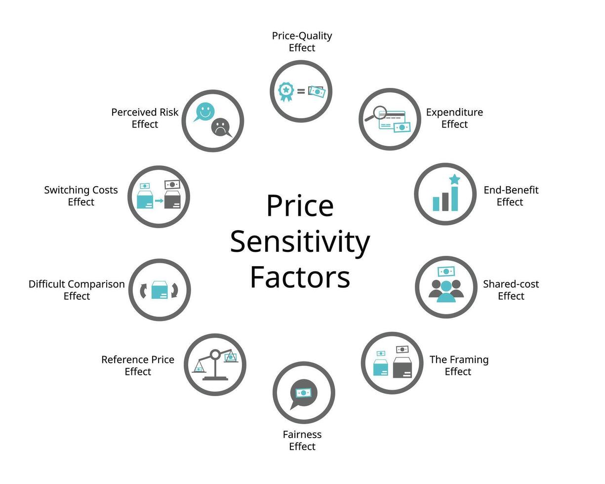 Price Sensitivity factor for Price-Quality Effect, Expenditure Effect , End-Benefit, Shared-cost, framing, fairness, Reference Price, Difficult Comparison, Switching Costs, perceived risk vector