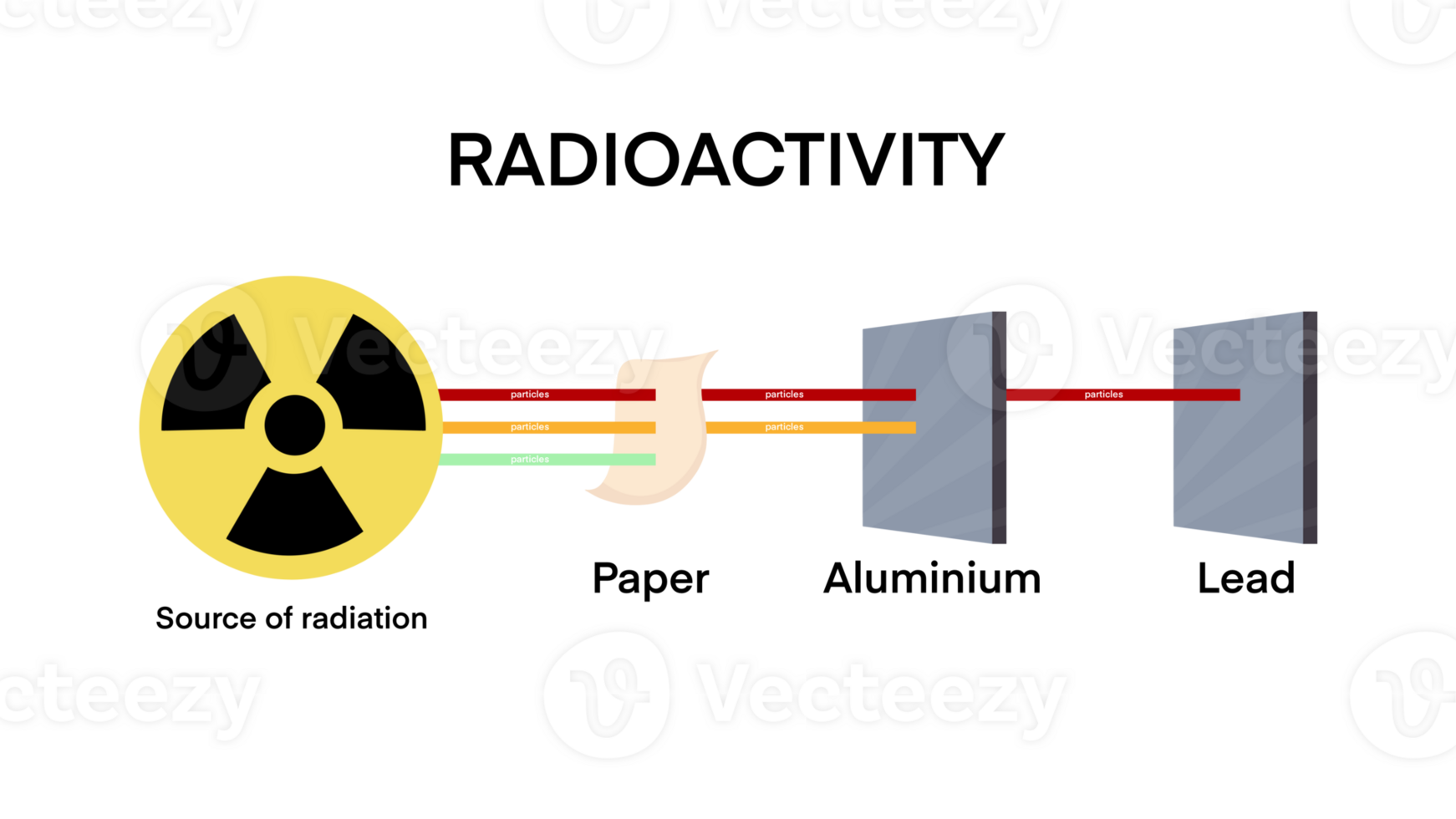 Radioactivity penetration range of alpha, beta and gamma radiati, radioactivity and radiation rays, Penetration power of alpha, beta, gamma and x ray radiation, chemistry and physics for learning png