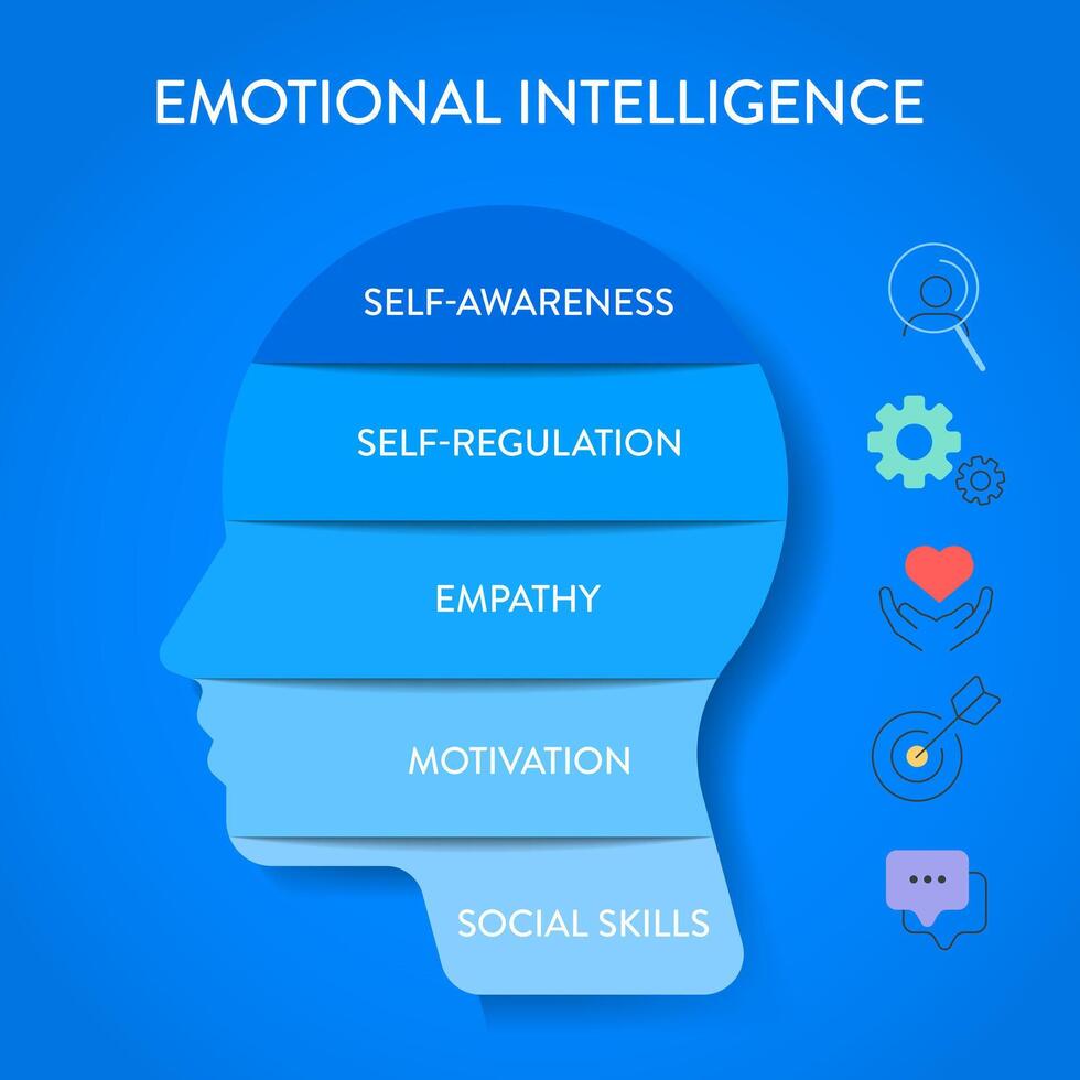 Emotional intelligence EI or emotional quotient EQ, framework diagram chart infographic banner with icon vector has empathy, motivation, social skills, self regulation and self awareness. Emotion.