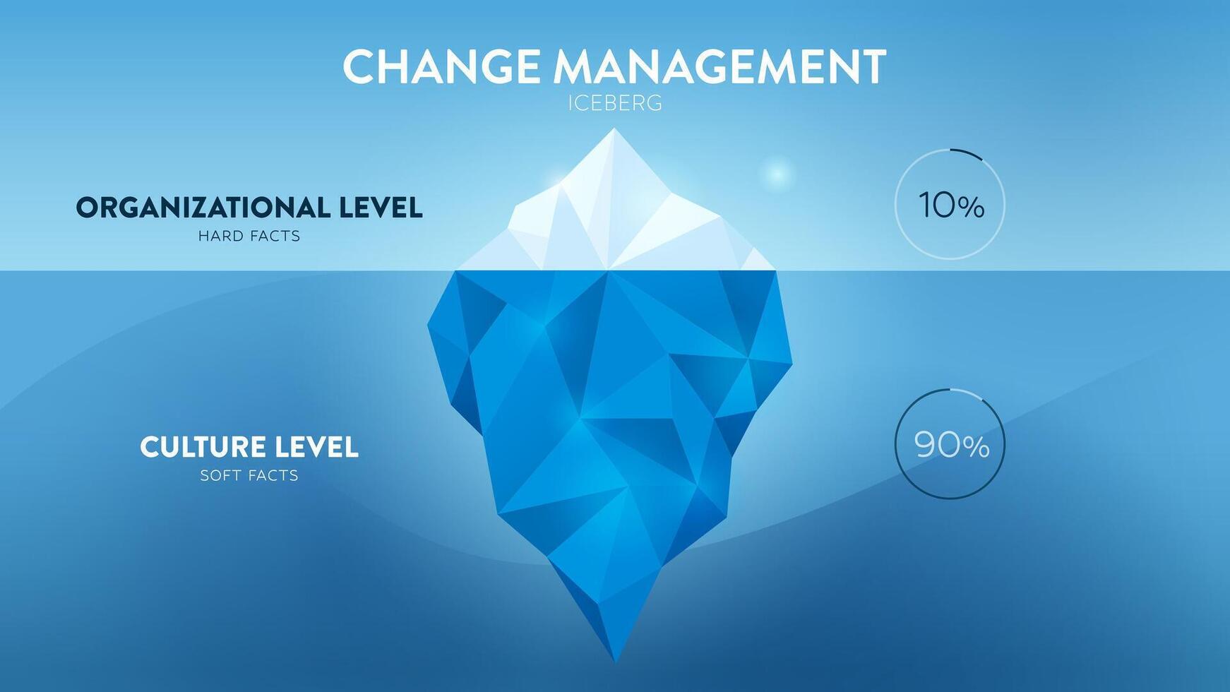 Iceberg Model of Change Management vector illustration is 90 soft fact culture level hidden underwater and 10 hard fact organization level. The infographic is for human resource management strategy.