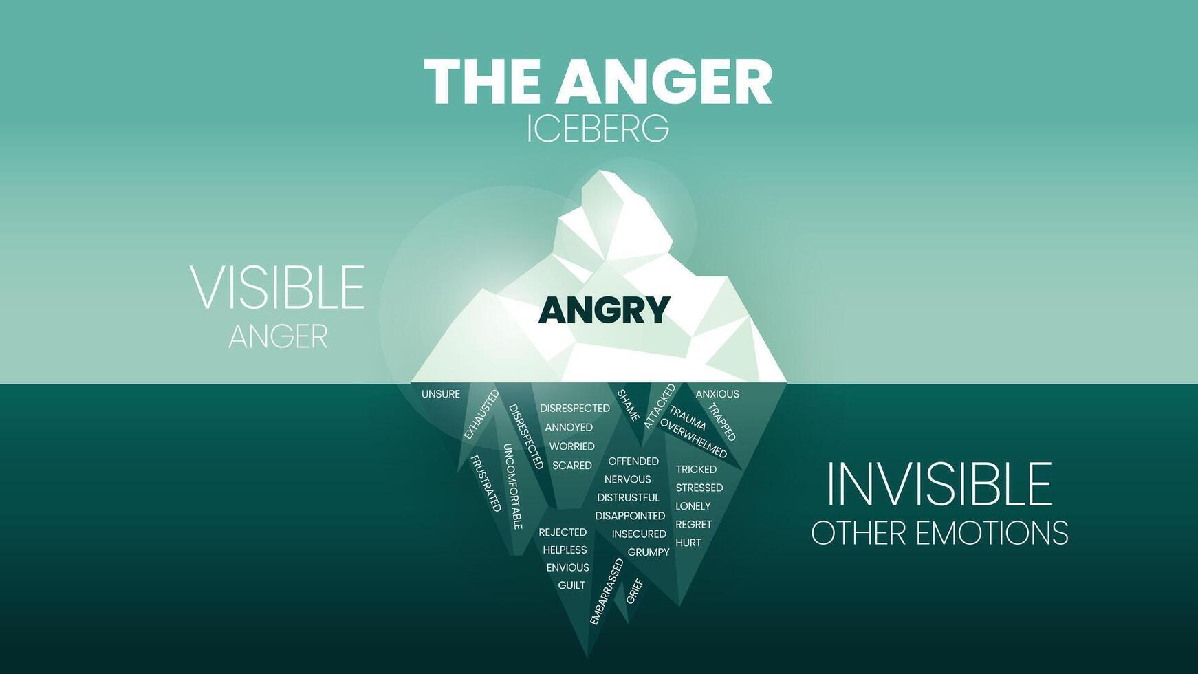 The Anger hidden iceberg model template banner vector, visible is Anger, invisible is other emotions such as anxious, guilt, trauma, hurt, shame, helpless, etc. Education infographic for presentation. vector