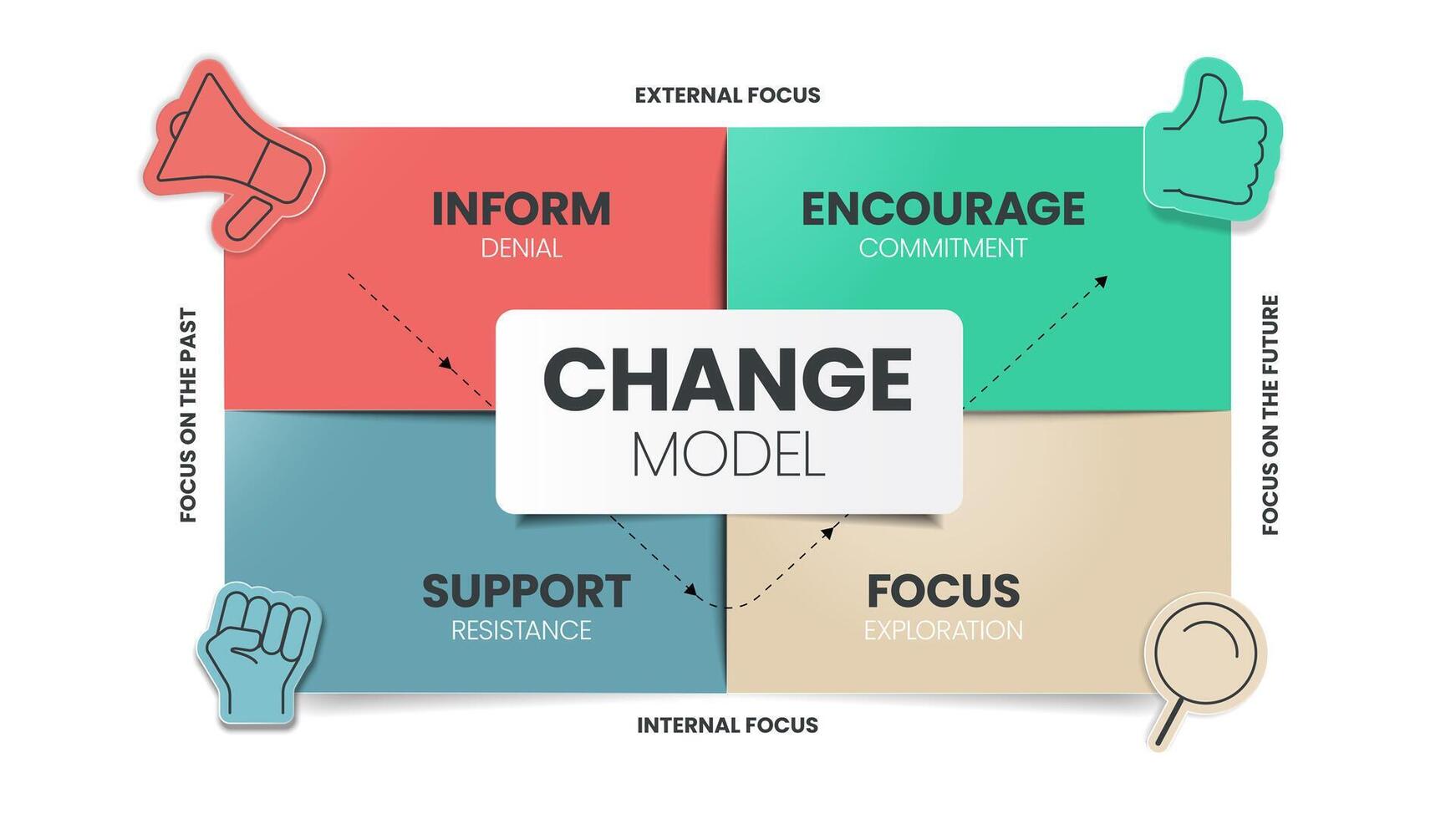 el cambio cuadrícula modelo estrategia marco de referencia diagrama gráfico infografía bandera con icono vector tiene denegar, comprometerse, resistirse y explorar. negocio transformación herramienta para comprensión y gerente cambiar.