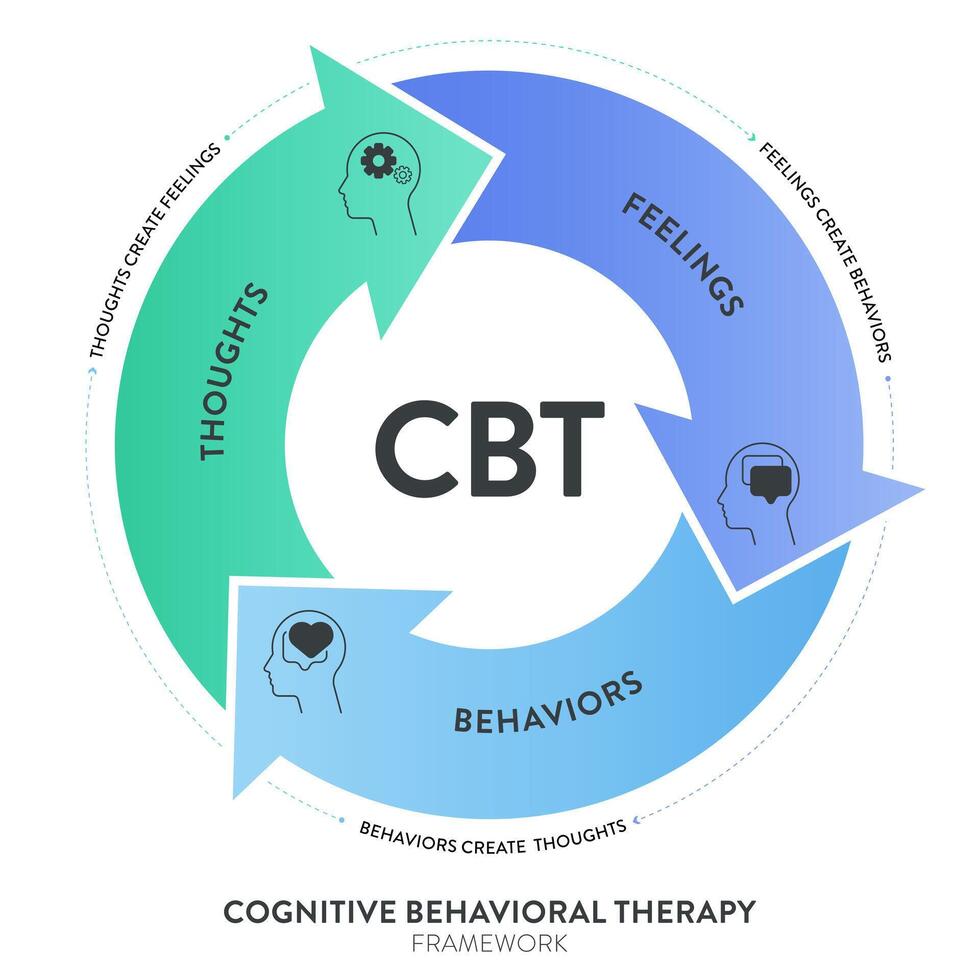 cognitivo conductual terapia cbt diagrama gráfico infografía bandera con icono vector tiene pensamientos, sentimientos y comportamientos transformador mental salud y bienestar conceptos. cuidado de la salud presentación