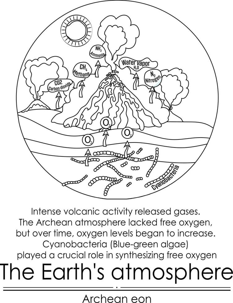 Archean Eon Atmosphere. vector
