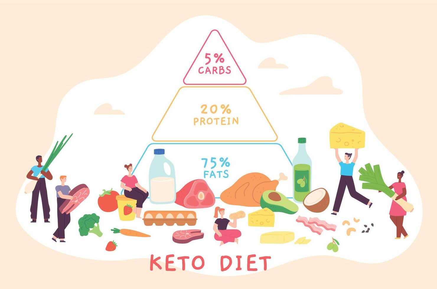Cartoon keto diet poster with nutrition pyramid and people. Low carb, fat and protein food diagram. Ketogenic diet for health vector concept