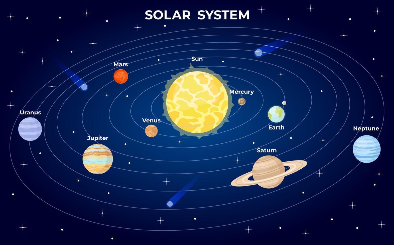 Solar system scheme. Cartoon flat planets orbit around sun in space with universe star. Astrology galaxy atlas with earth vector infographic