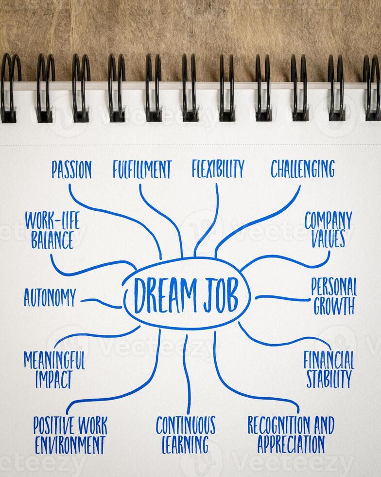 dream job infographics or mind map sketch in a spiral notebook, work and career concept photo