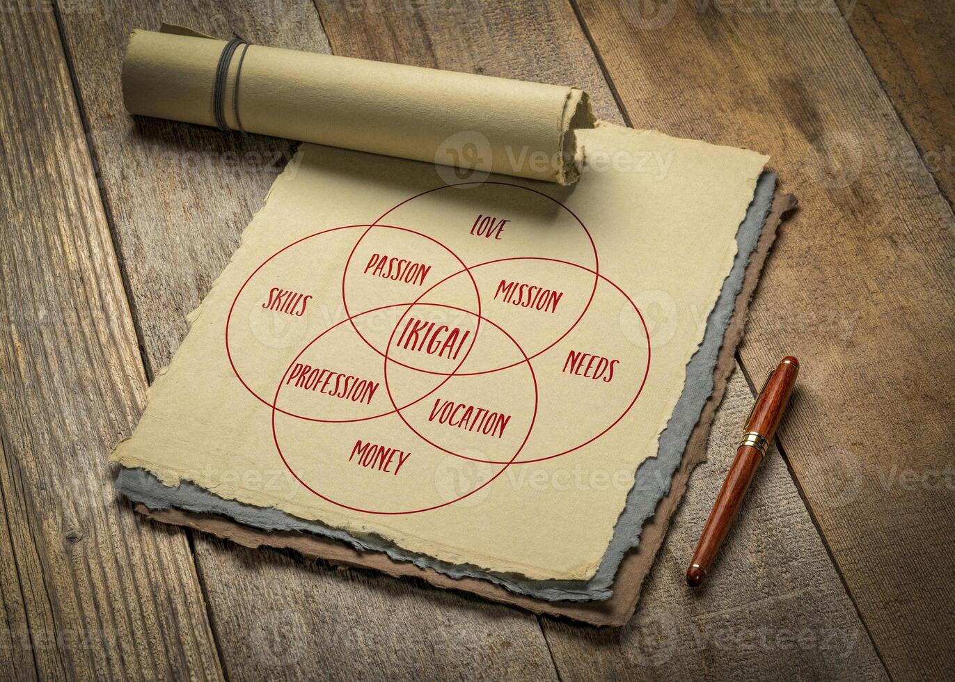 ikigai - interpretation of Japanese lifestyle concept  - a reason for being as a balance between love, skills, needs and money - a diagram on art paper photo