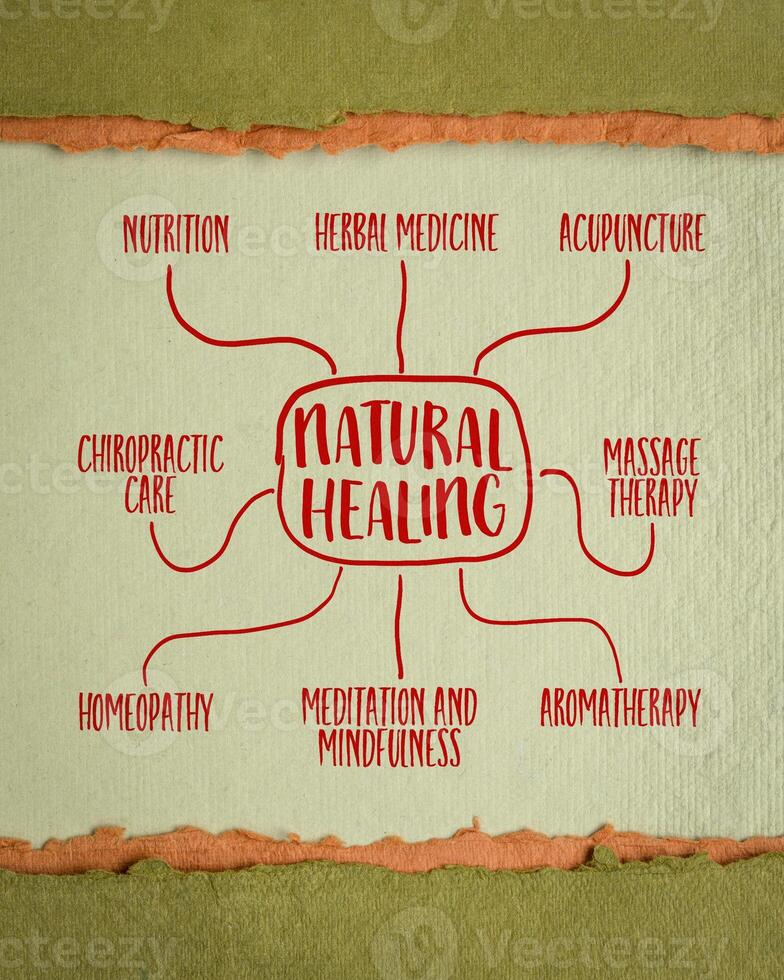 natural cicatrización, no invasivo y no farmacéutico métodos a promover el del cuerpo innato capacidad a sanar sí mismo - infografia o mente mapa bosquejo foto