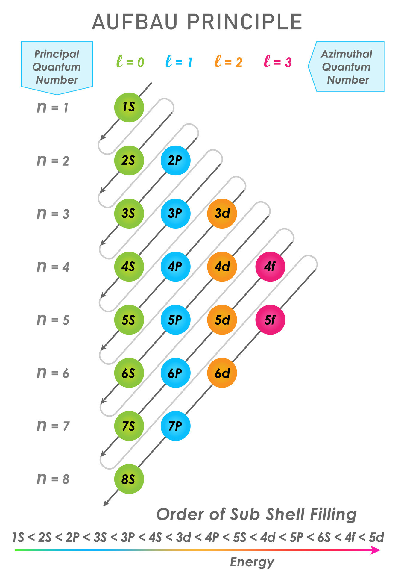 Aufbau principle, Electrons fill orbitals from lower to higher energy ...