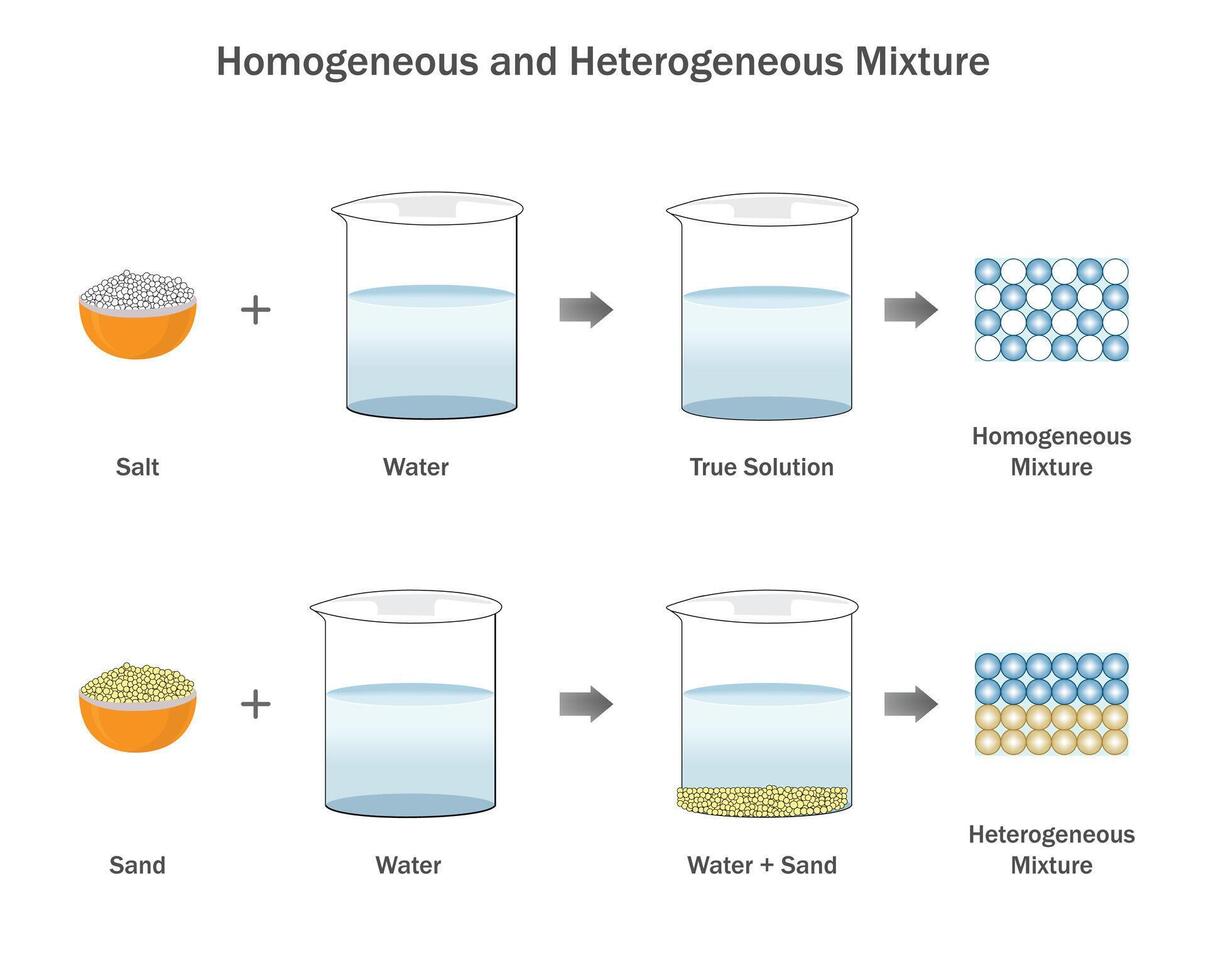 Homogeneous and Heterogeneous Mixture where even and uneven distribution of substances vector