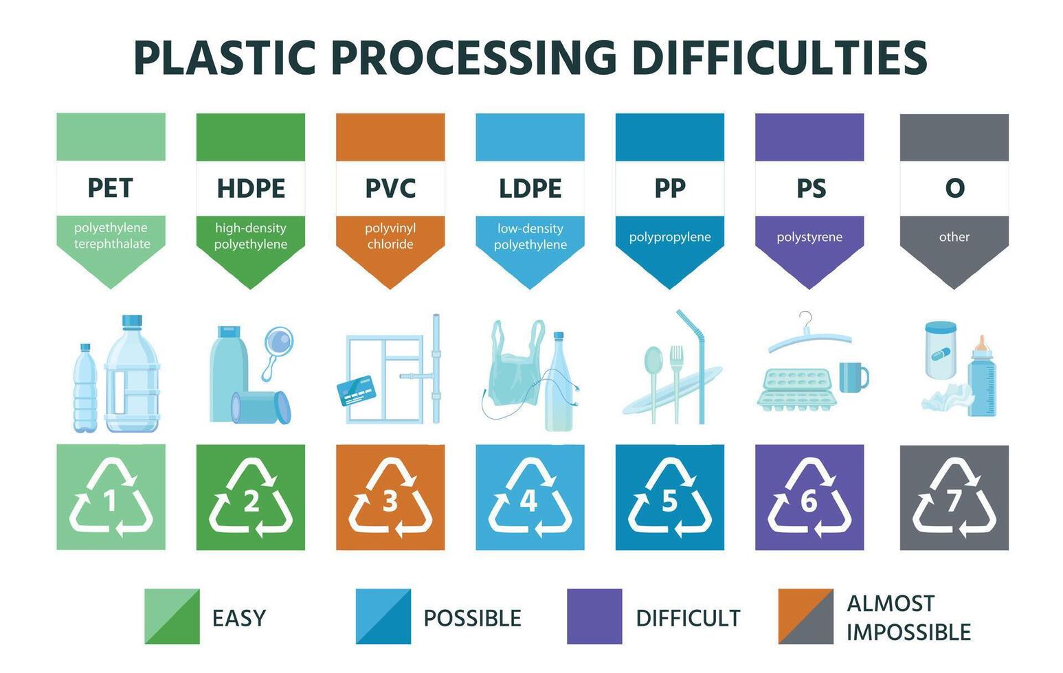 el plastico reciclaje tipos, material resina código y iconos cloruro de polivinilo, pete, hdpe y ldpe calificación. polietileno paquete reciclar vector infografía