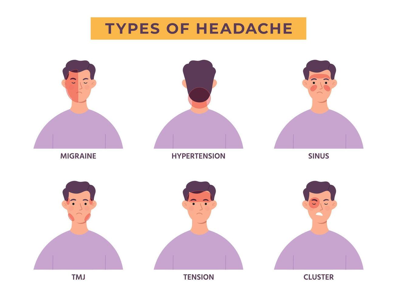 Headache types infographic with man character, migraine pain. Tension, sinus, hypertension, stress and cluster ache areas on head vector set