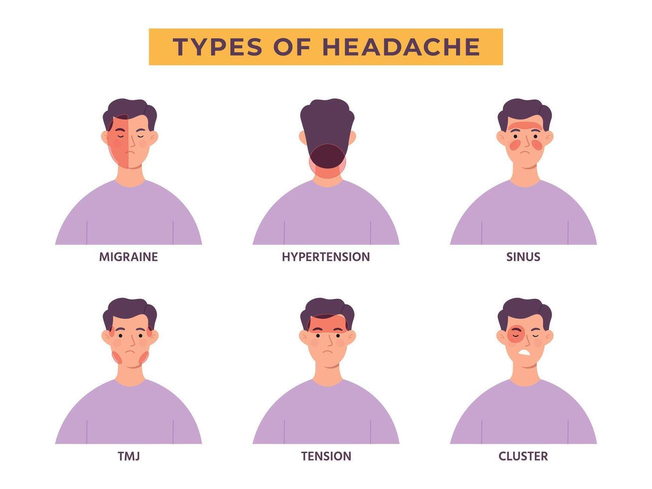 Headache types infographic with man character, migraine pain. Tension, sinus, hypertension, stress and cluster ache areas on head vector set