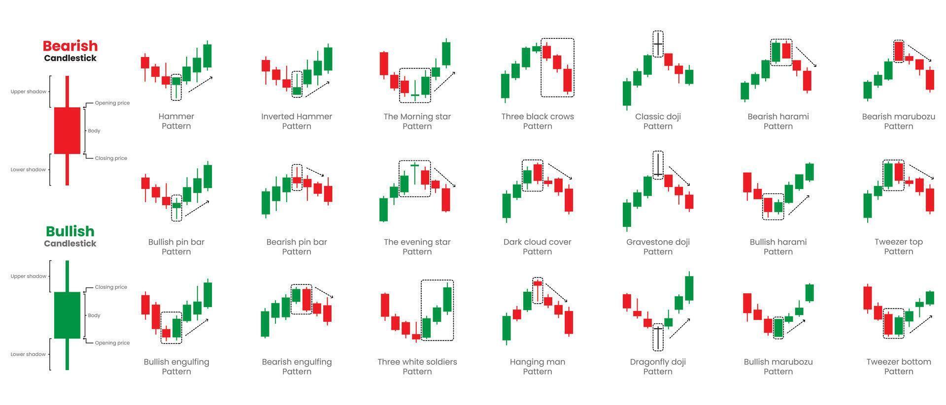 Candlestick pattern for trading, forex ,currency, stock market, cryptocurrency with Bullish and bearish positions with indicator vector