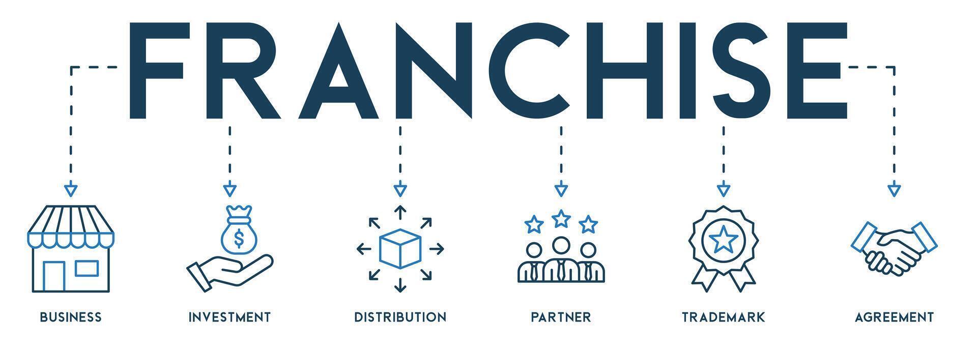 bandera franquicia negocio concepto. vector íconos y palabras clave de negocio, inversión, distribución, pareja, marca comercial y acuerdo