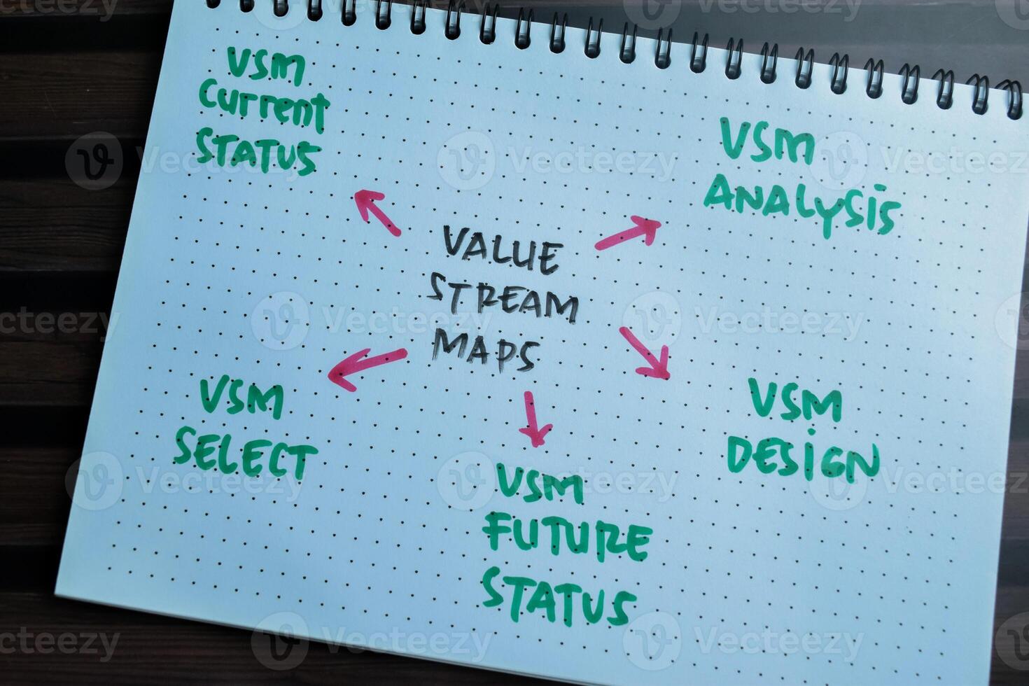 Concept of Value Stream Maps write on book with keywords isolated on Wooden Table. photo