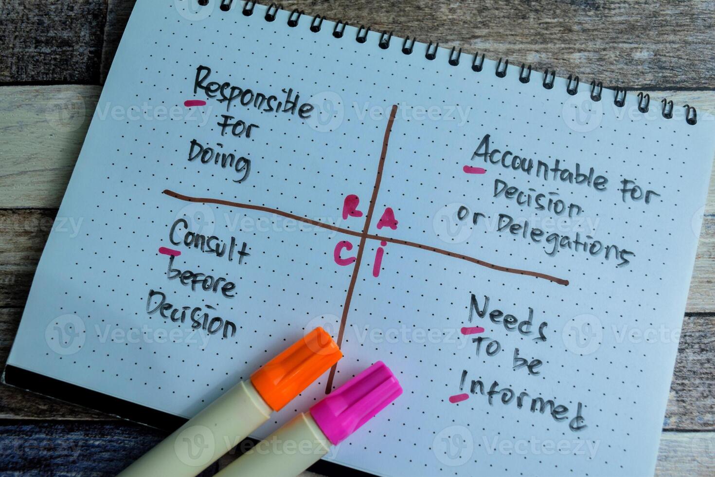 Concept of RACI write on book with keywords isolated on Wooden Table. photo