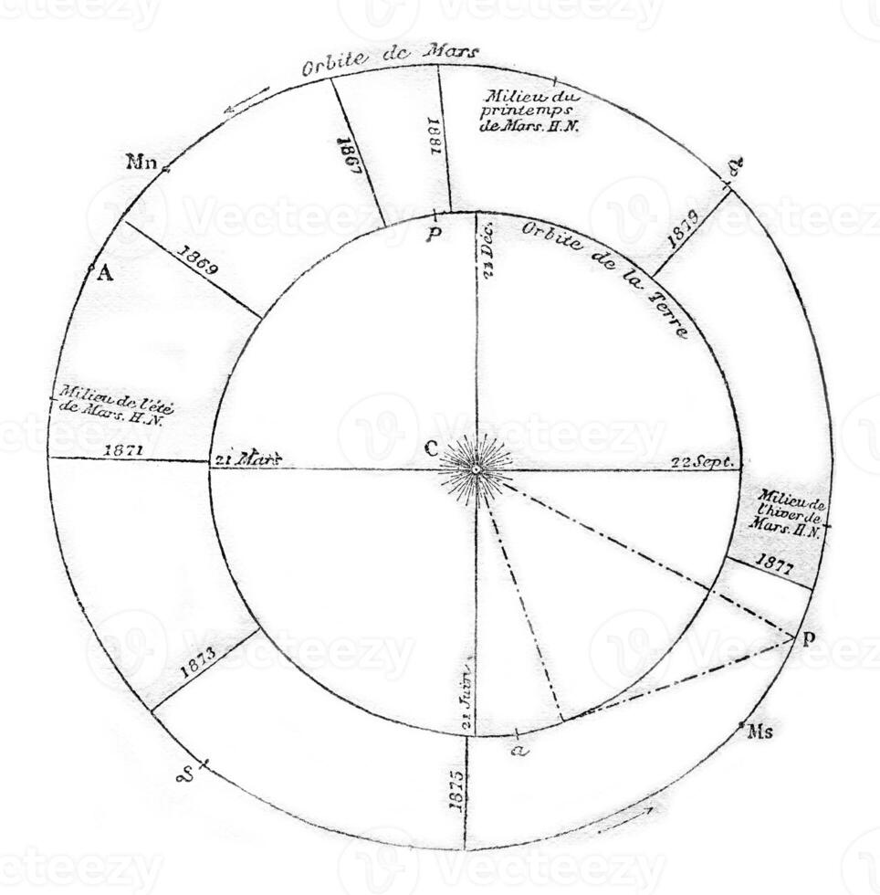 Tips for the study of the sky in 1877, vintage engraving. photo