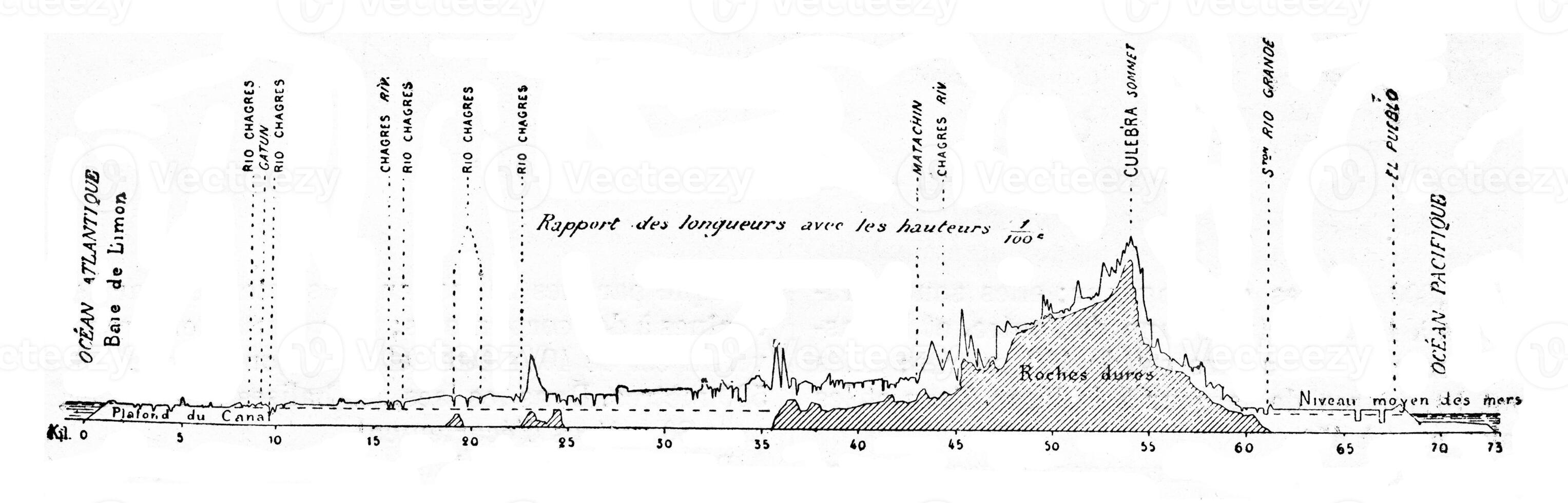 Longitudinal profile of the Panama Canal, vintage engraving. photo