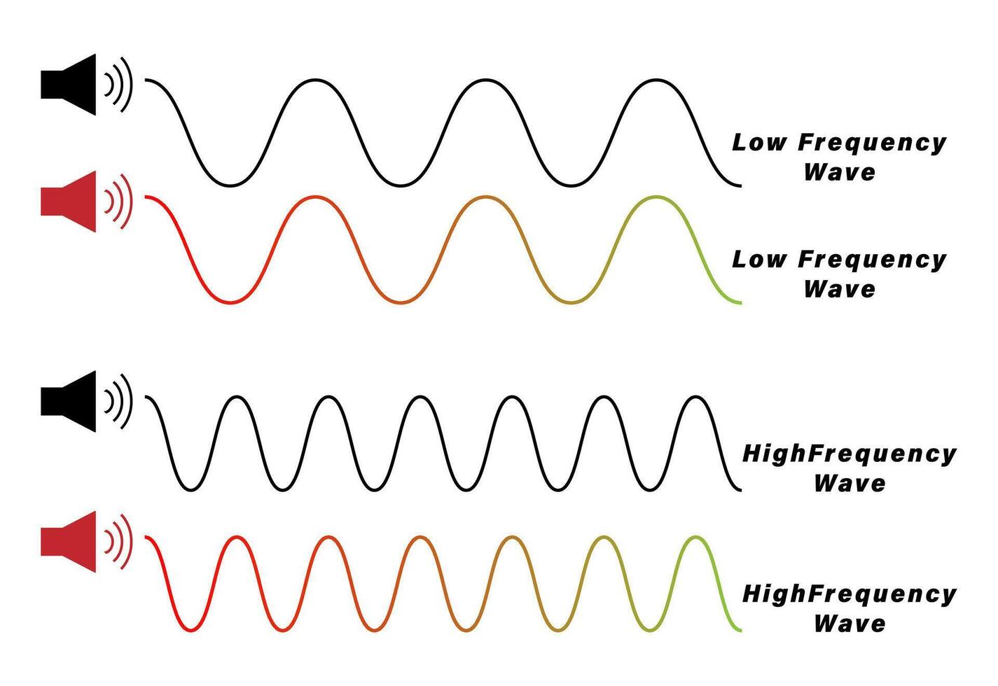 Low and High frequency wave diagram in physics resources for teachers and students. vector