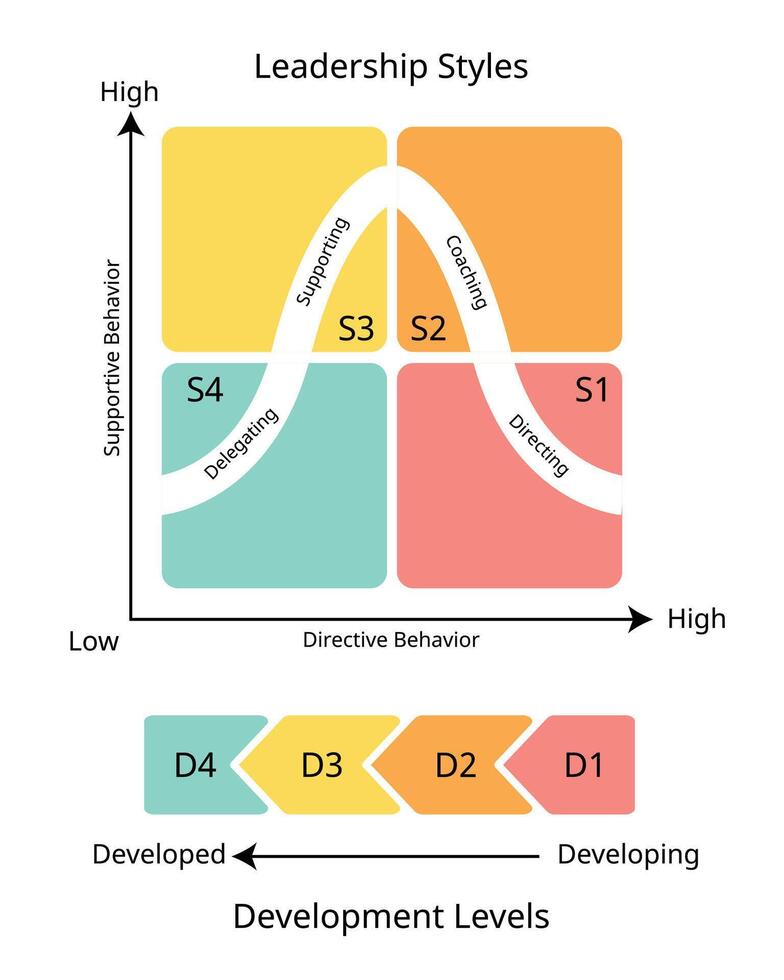 Situational Leadership Quadrants of Four Different Styles for Directing, Coaching, Supporting, Delegating style vector