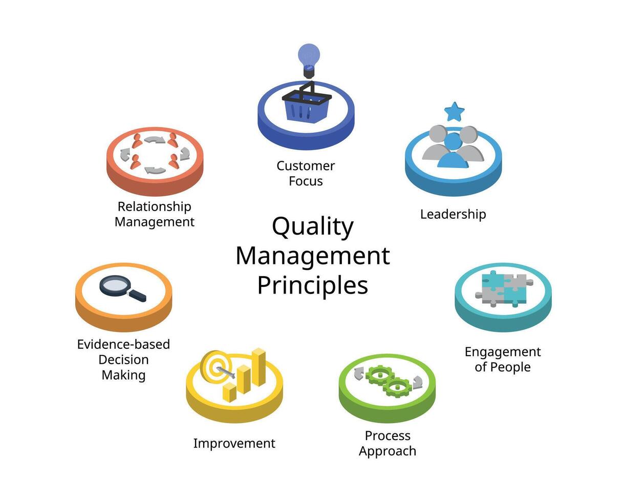 The 7 principles of quality management of Customer focus, Leadership, Engagement of people, Process approach, Improvement, Evidence-based decision making, Relationship management vector