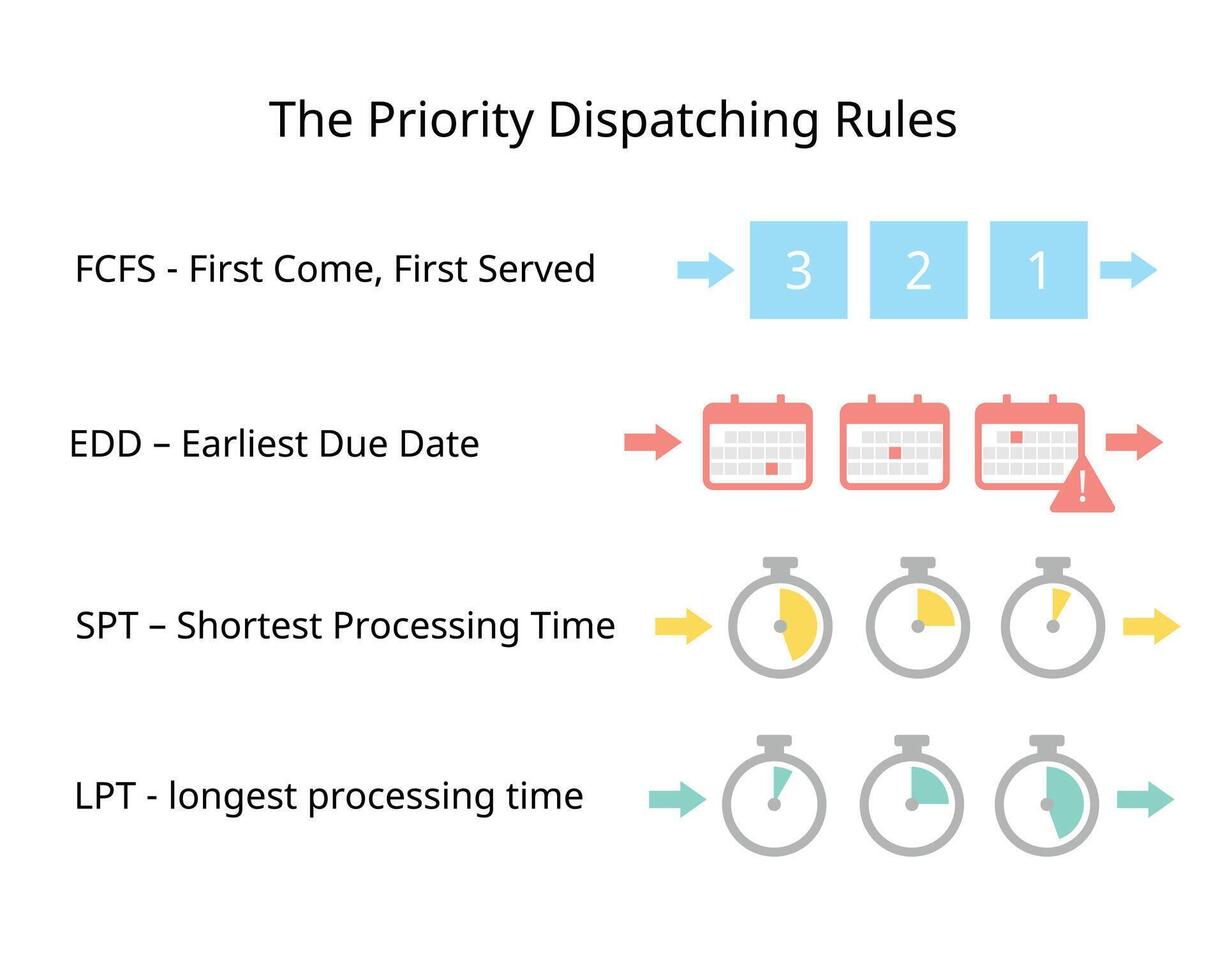 Production Sequences of priority dispatching rules of FCFS, EDD, SPT, LPT vector