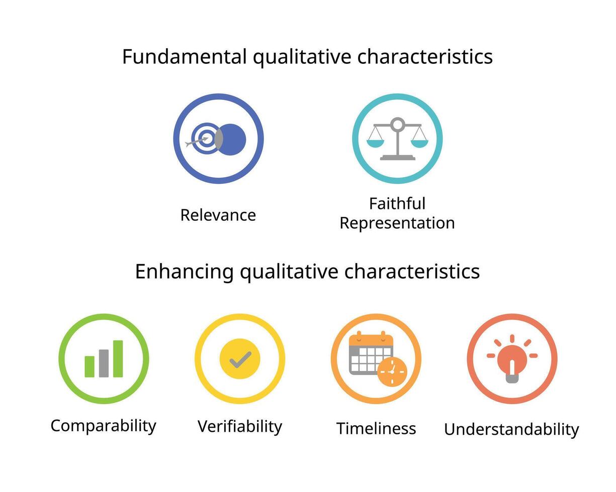 Fundamental qualitative characteristic of Relevance and Faithful representation, Enhancing qualitative characteristics of Comparability, Verifiability, Timeliness, Understandability vector