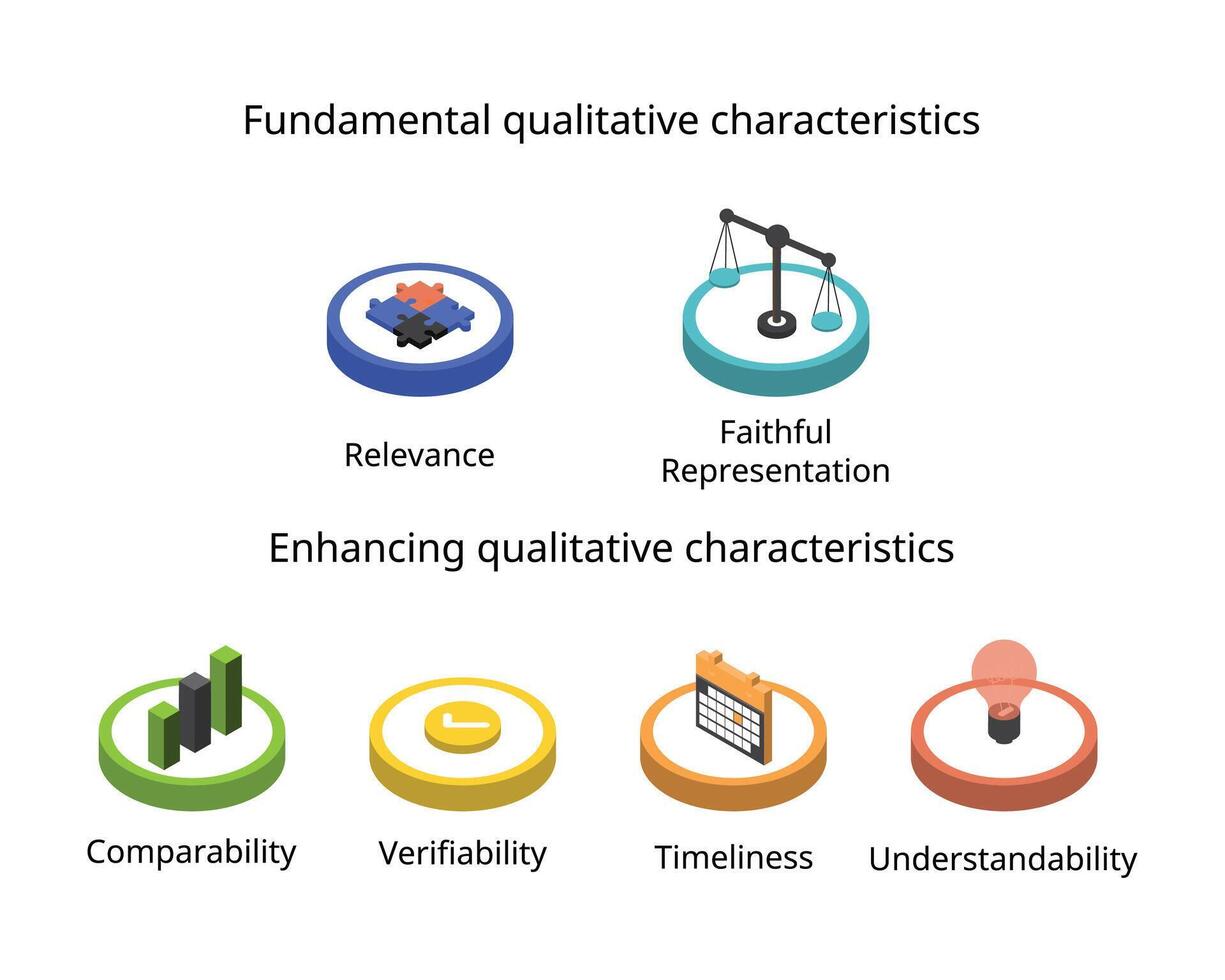Fundamental qualitative characteristic of Relevance and Faithful representation, Enhancing qualitative characteristics of Comparability, Verifiability, Timeliness, Understandability vector