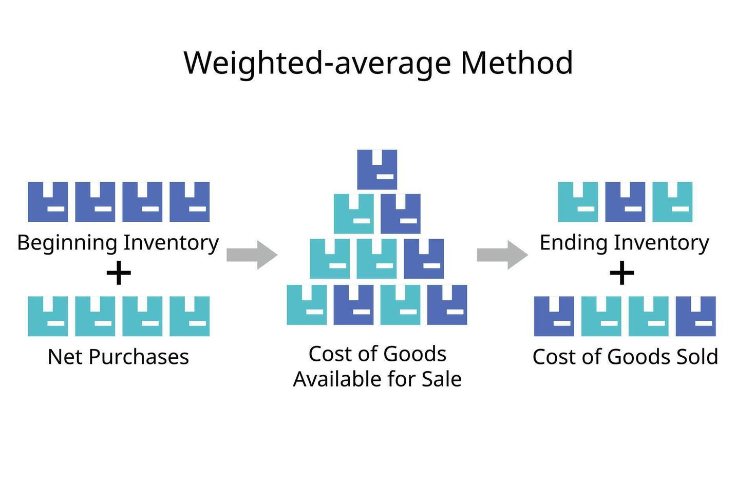 weighted average method calculation of inventory costing valuation vector