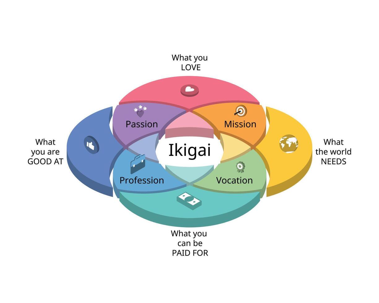 ikigai cuales es japonés filosofía a inspirar tu vida y carrera vector