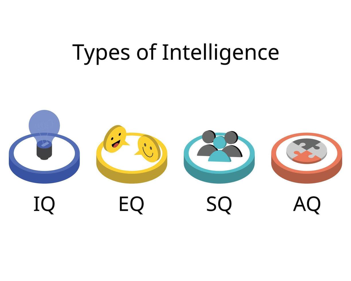 cuatro tipos de inteligencia de iq, equivalente, cuadrados, aq vector