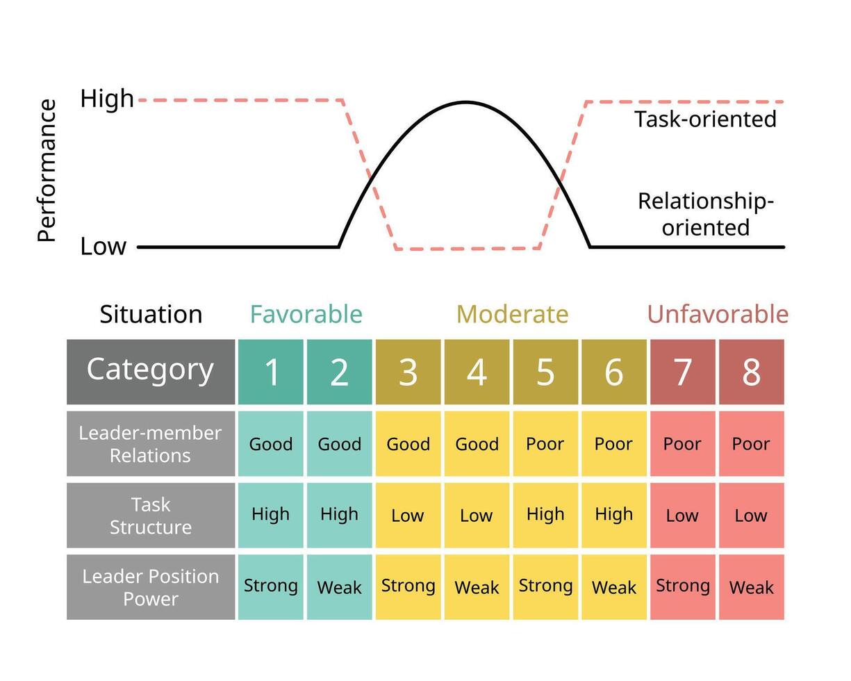 Contingency Model of Leadership to Match the Leader to the Situation of Situational variables of Leader-Member Relations, Task Structure, Leader Position Power vector