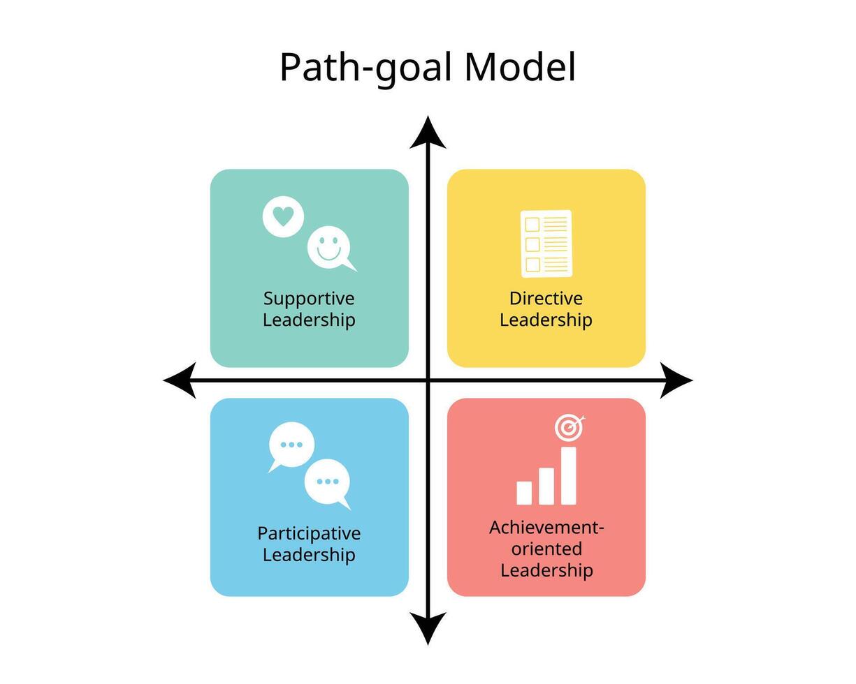 camino objetivo modelo teoría de liderazgo de apoyo, directiva, participativo, orientado a objetivos liderazgo vector