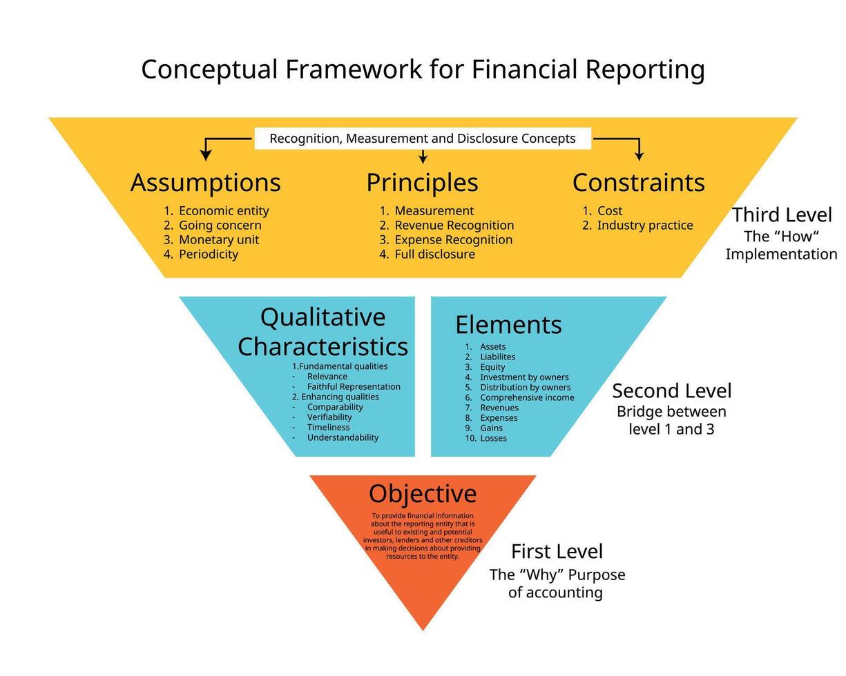 Accounting Framework of IFRS for objective, elements, qualitative characteristics, assumptions, principles, constraints vector