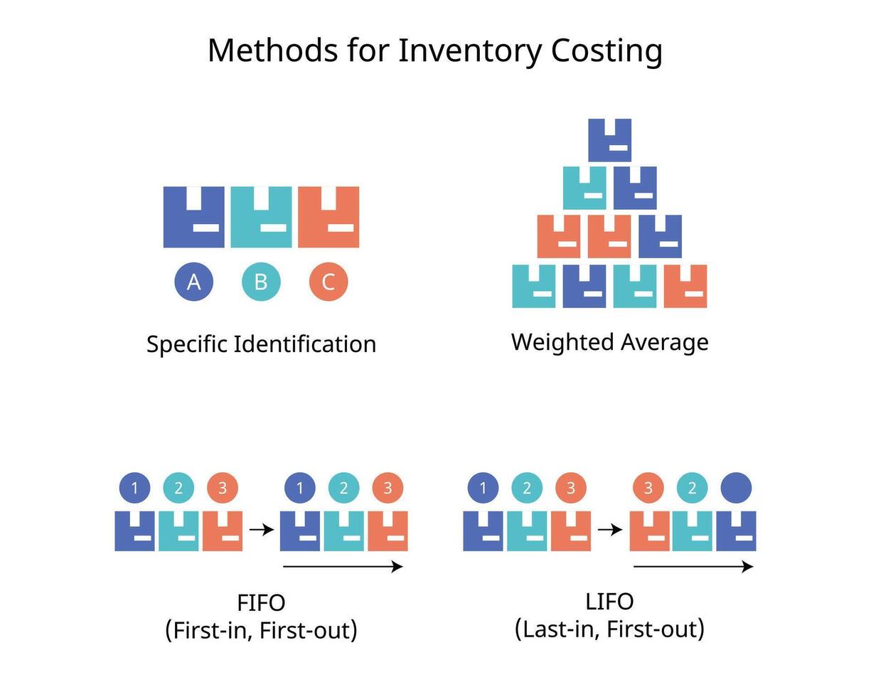 Inventory costing Valuation Method for specific identification, FIFO, LIFO, Weight average vector