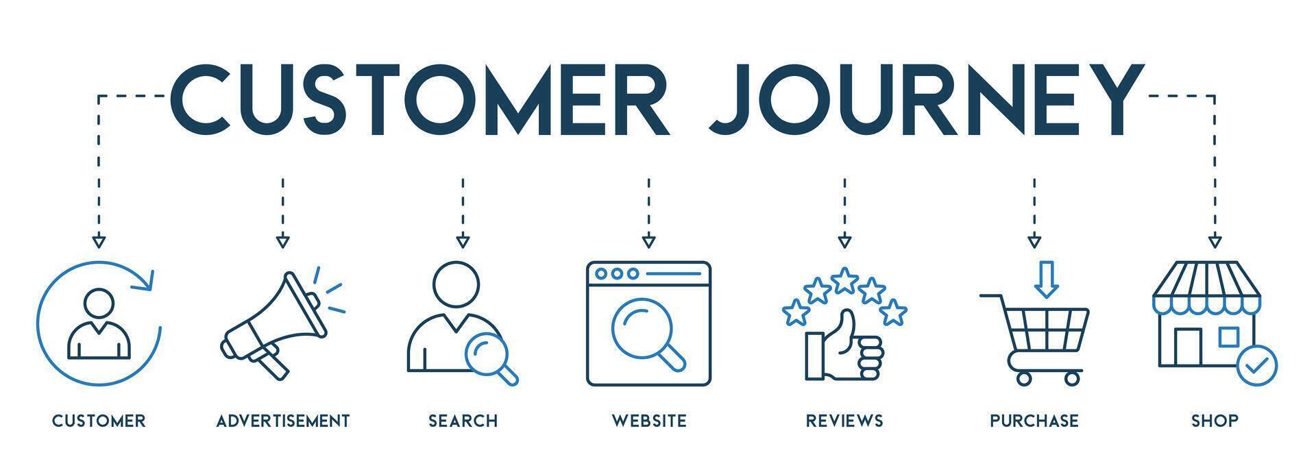 Customer journey experience, conversion vector banner with icons of customer, advertisement, search, website, reviews, purchase and shop