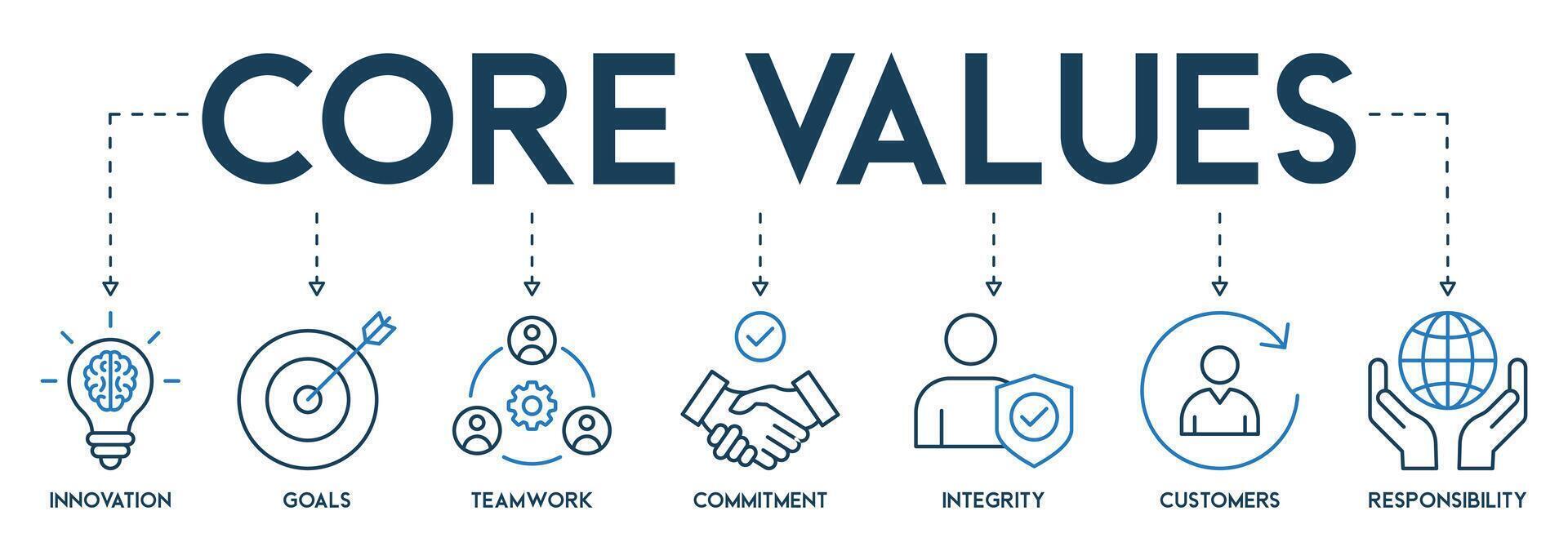 núcleo valores bandera web icono vector ilustración concepto con icono y símbolo de innovación, objetivos, trabajo en equipo, compromiso, integridad, clientes