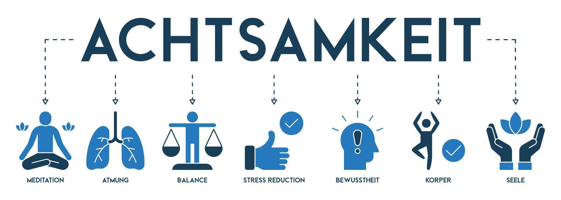 Banner Achtsamkeit Vektor Illustration Symbolen Meditation, atmung, balance, stress reduction, bewusstheit, korper and seele vector