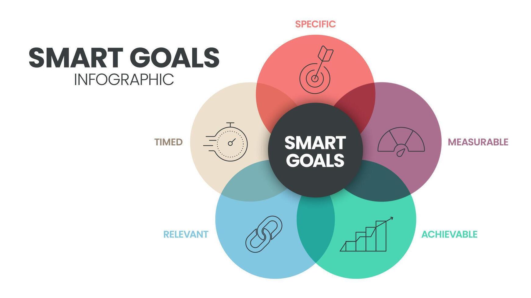 inteligente metas diagrama infografía modelo con íconos para presentación tiene específico, mensurable, realizable, pertinente y cronometrado. sencillo moderno negocio vector. personal objetivo ajuste y estrategia sistema. vector