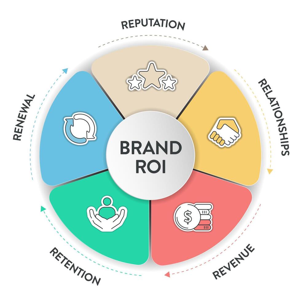 5 R of Brand ROI strategy infographic diagram banner with icon vector for presentation slide template has reputation, relationships, revenue, retention and renewal. Business and marketing framework.