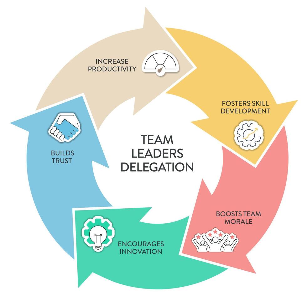 Delegation model framework diagram chart infographic banner with icon vector. Delegating tasks and responsibilities to improve efficiency, employee engagement, fostering collaboration and productivity vector