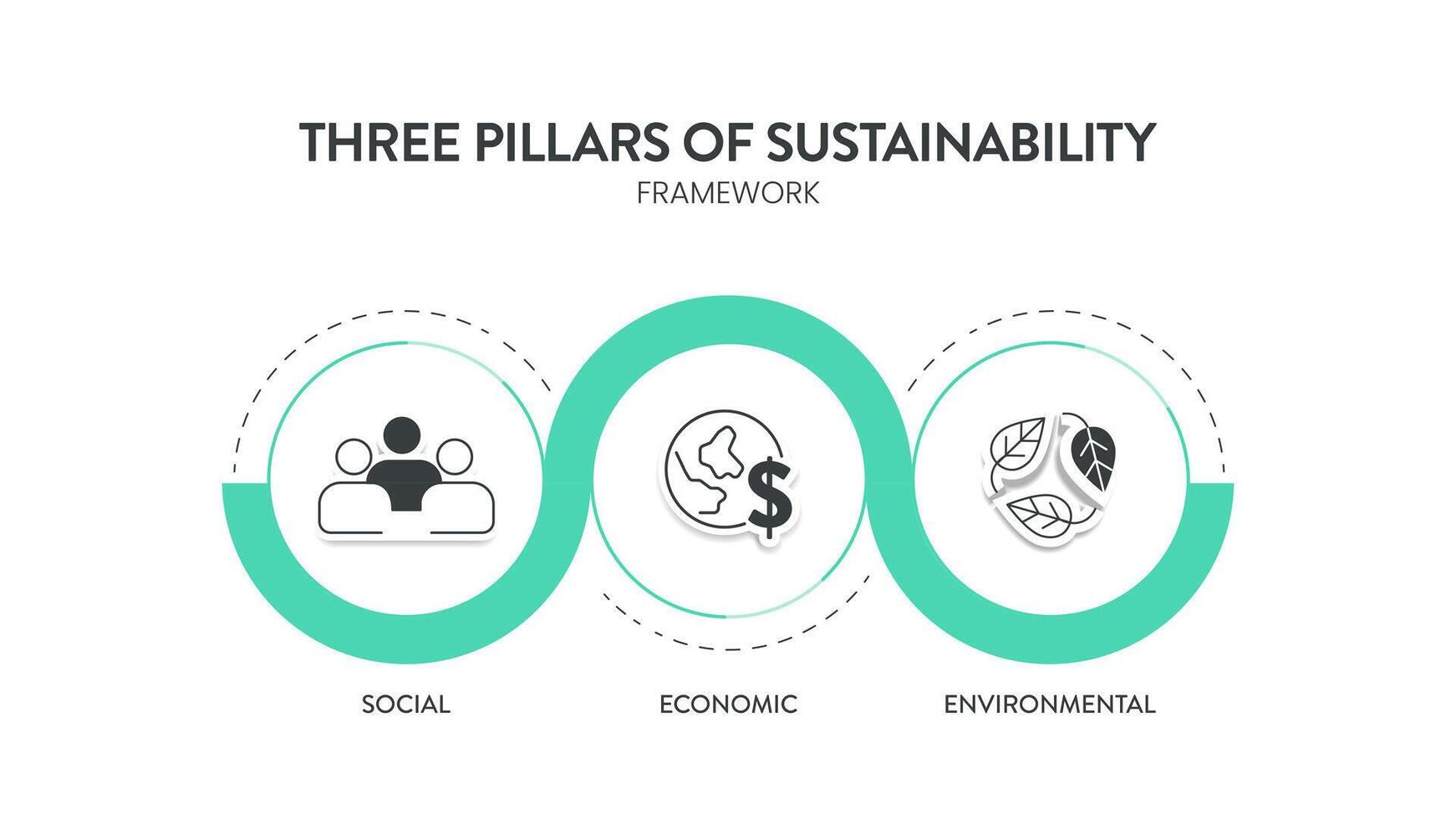 Three Pillars of Sustainable Development framework diagram chart infographic banner with icon vector has Ecological, Economical and Social. Environmental, economic and social sustainability concepts.